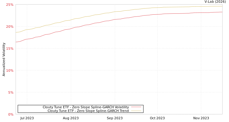 graph of Clouty Tune ETF S0GARCH