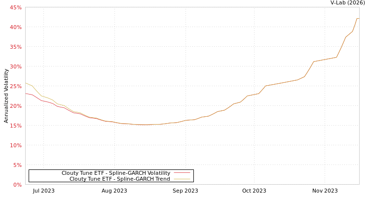graph of Clouty Tune ETF SGARCH