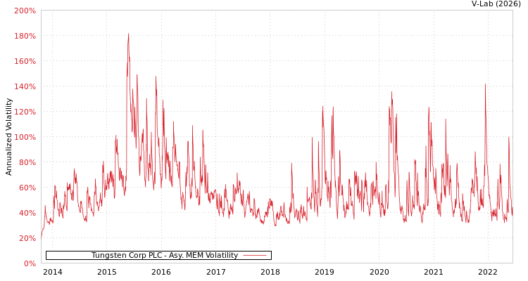 graph of Tungsten Corp PLC AMEM