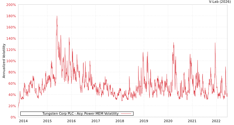 graph of Tungsten Corp PLC APMEM