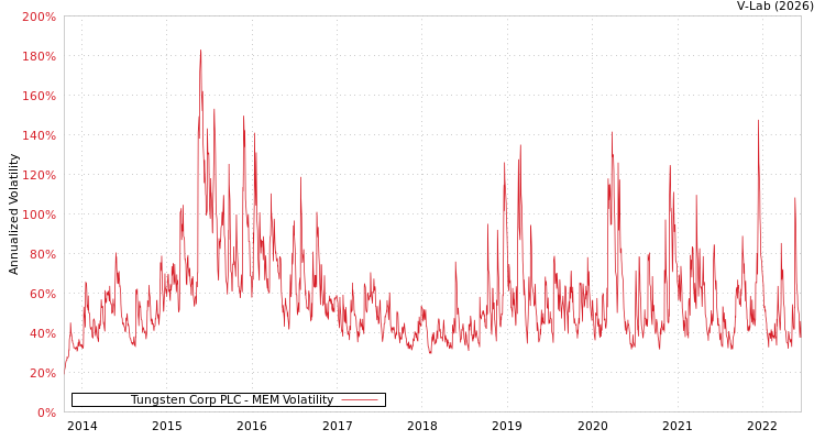 graph of Tungsten Corp PLC MEM