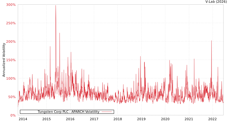 graph of Tungsten Corp PLC APARCH