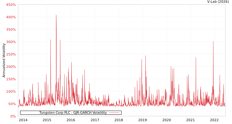 graph of Tungsten Corp PLC GJR-GARCH