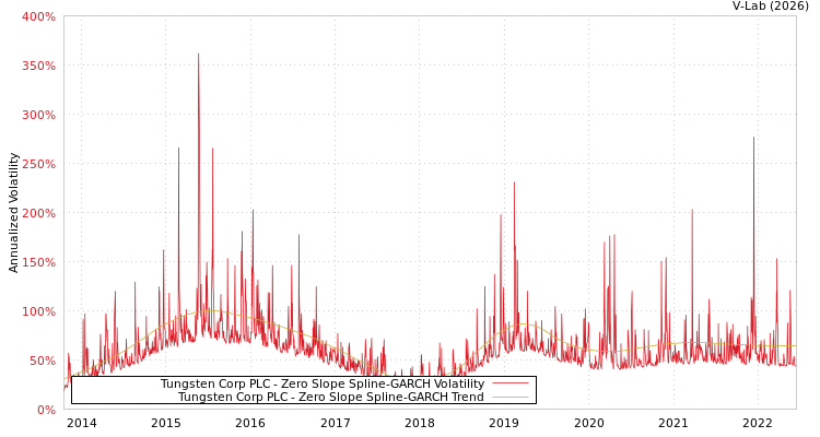 graph of Tungsten Corp PLC S0GARCH