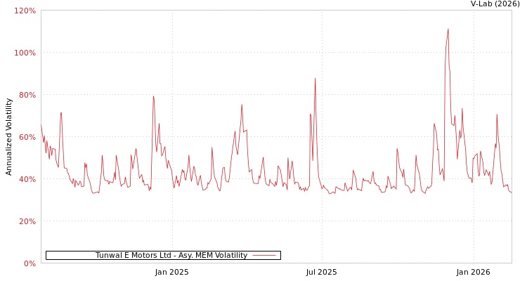 graph of Tunwal E Motors Ltd AMEM