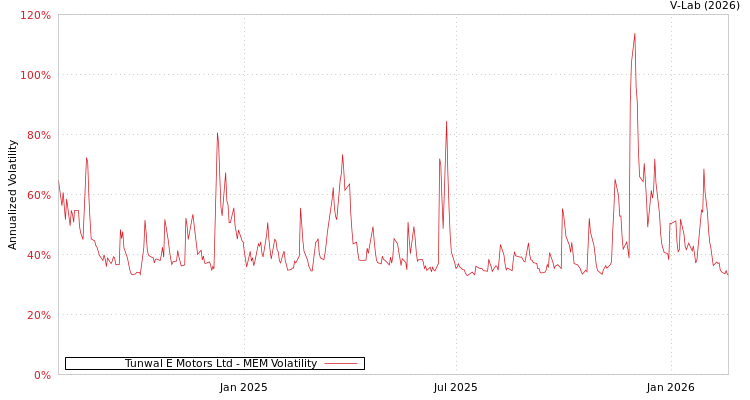 graph of Tunwal E Motors Ltd MEM
