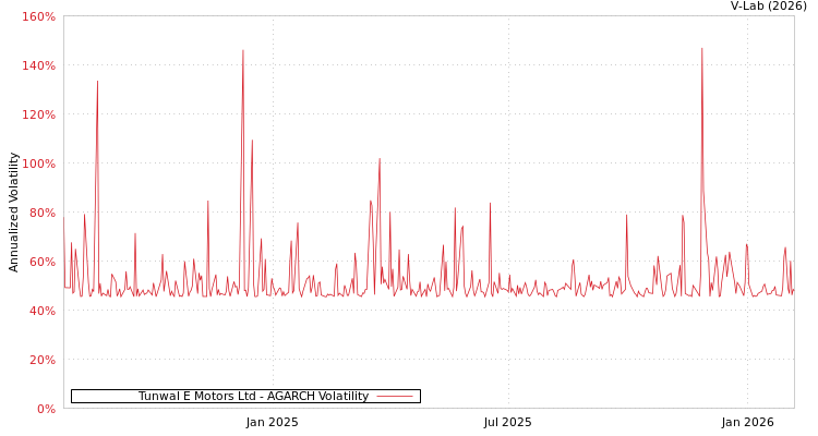 graph of Tunwal E Motors Ltd AGARCH