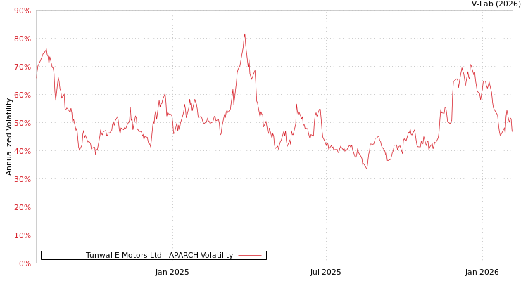 graph of Tunwal E Motors Ltd APARCH