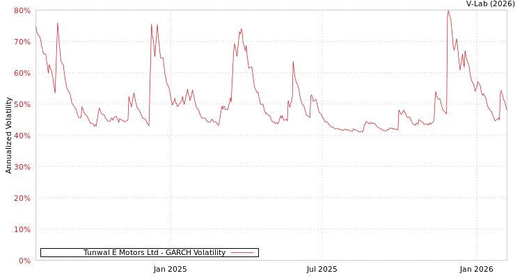 graph of Tunwal E Motors Ltd GARCH