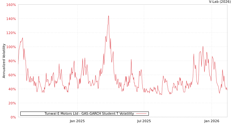 graph of Tunwal E Motors Ltd GAS-GARCH-T