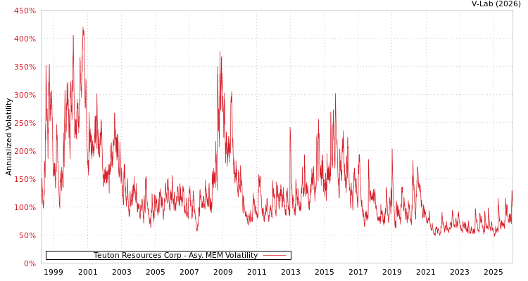 graph of Teuton Resources Corp AMEM