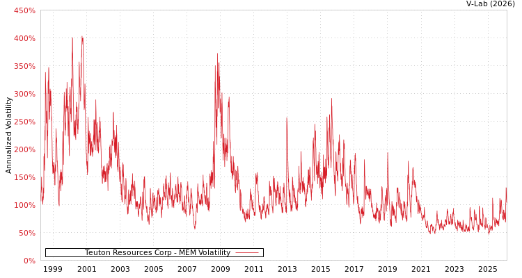 graph of Teuton Resources Corp MEM