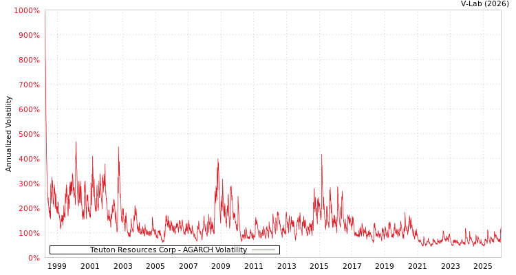 graph of Teuton Resources Corp AGARCH