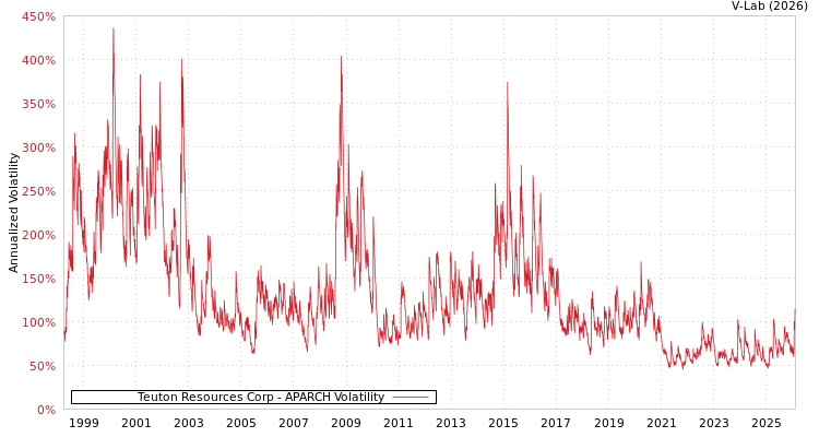 graph of Teuton Resources Corp APARCH