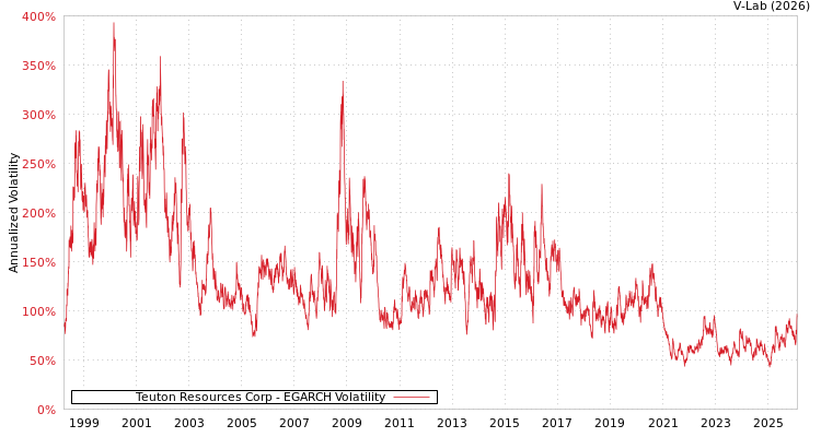 graph of Teuton Resources Corp EGARCH