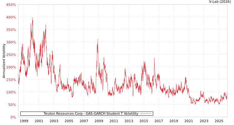 graph of Teuton Resources Corp GAS-GARCH-T