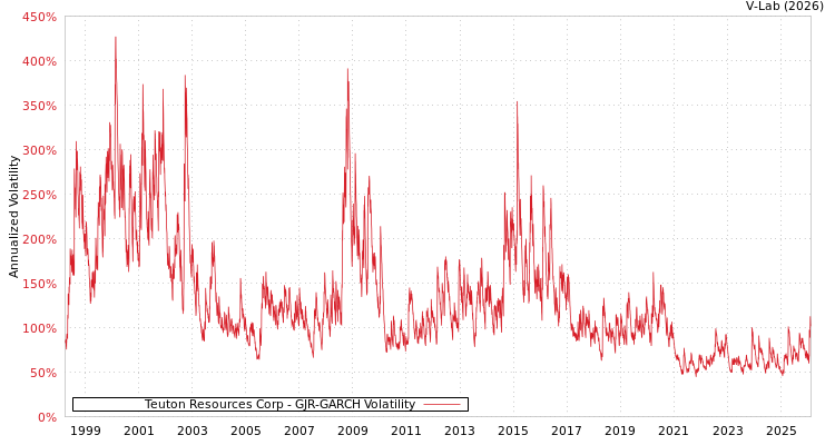 graph of Teuton Resources Corp GJR-GARCH