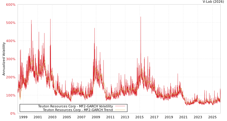 graph of Teuton Resources Corp MF2-GARCH