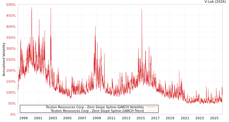 graph of Teuton Resources Corp S0GARCH