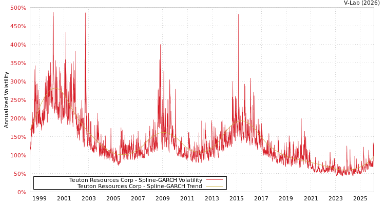 graph of Teuton Resources Corp SGARCH