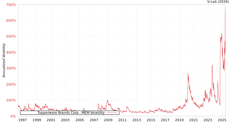 graph of Tupperware Brands Corp MEM