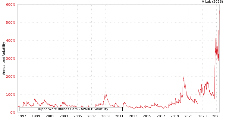 graph of Tupperware Brands Corp APARCH