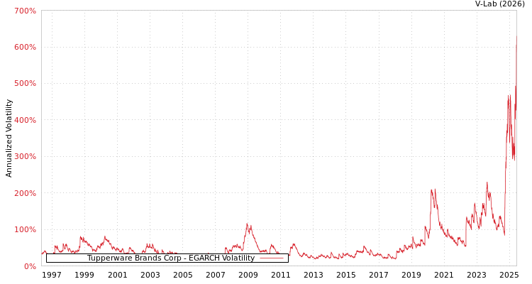 graph of Tupperware Brands Corp EGARCH