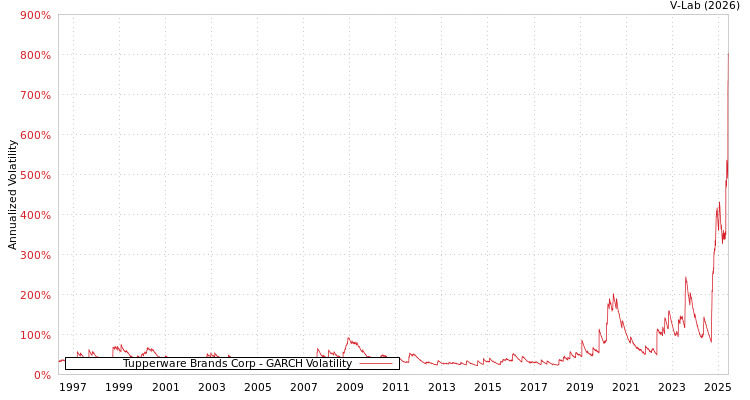 graph of Tupperware Brands Corp GARCH