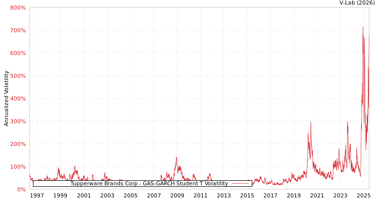 graph of Tupperware Brands Corp GAS-GARCH-T