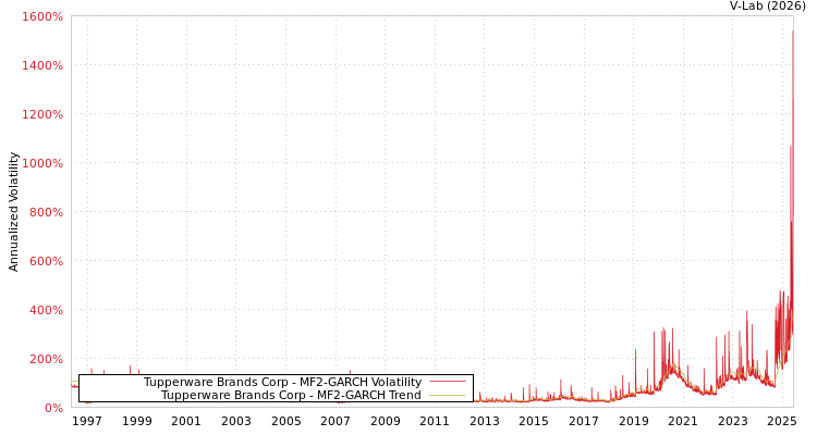 graph of Tupperware Brands Corp MF2-GARCH