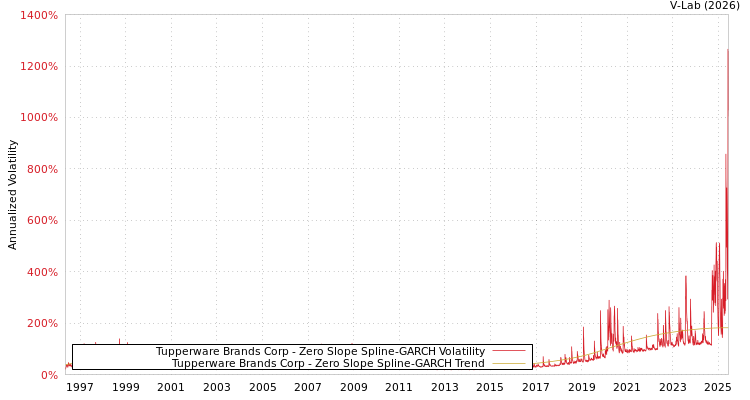 graph of Tupperware Brands Corp S0GARCH