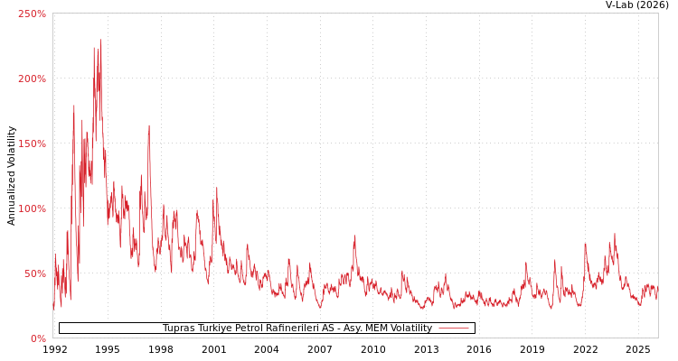 graph of Tupras Turkiye Petrol Rafinerileri AS AMEM