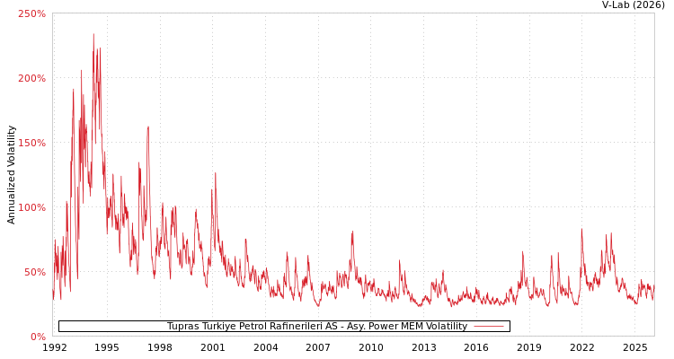 graph of Tupras Turkiye Petrol Rafinerileri AS APMEM