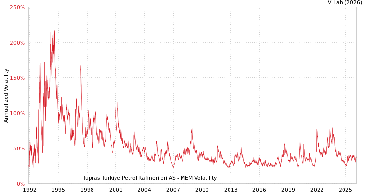 graph of Tupras Turkiye Petrol Rafinerileri AS MEM
