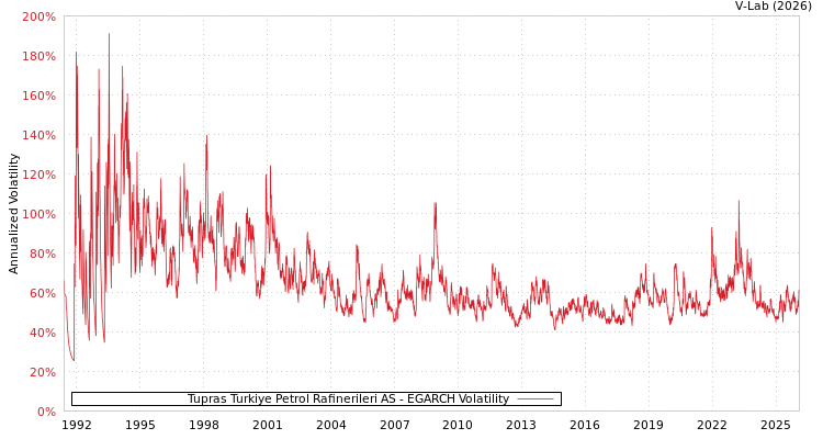 graph of Tupras Turkiye Petrol Rafinerileri AS EGARCH