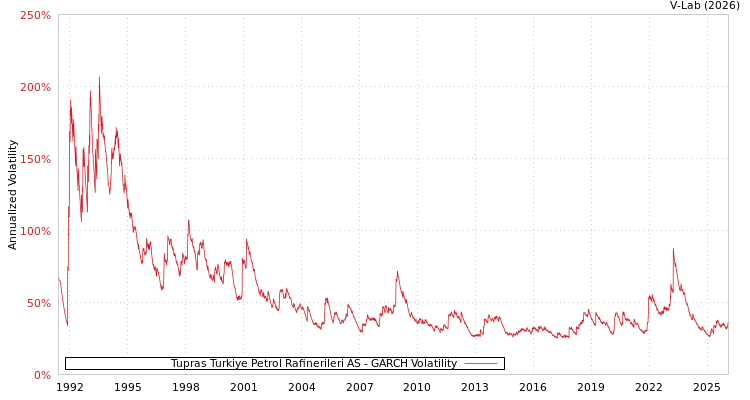 graph of Tupras Turkiye Petrol Rafinerileri AS GARCH