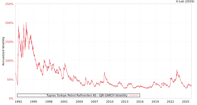 graph of Tupras Turkiye Petrol Rafinerileri AS GJR-GARCH