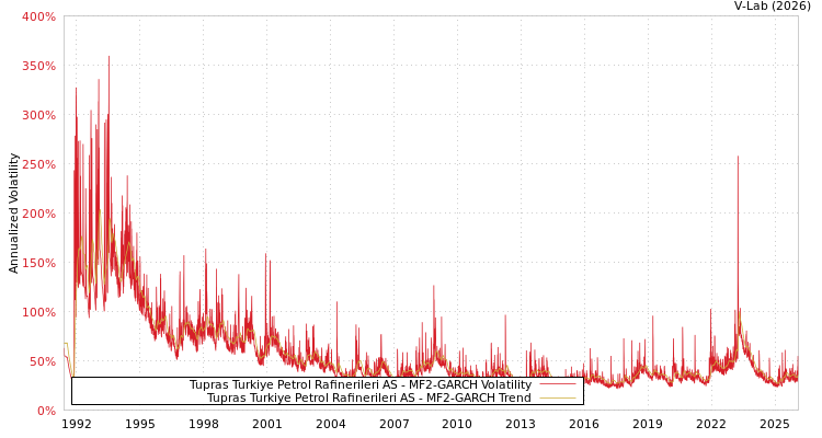 graph of Tupras Turkiye Petrol Rafinerileri AS MF2-GARCH
