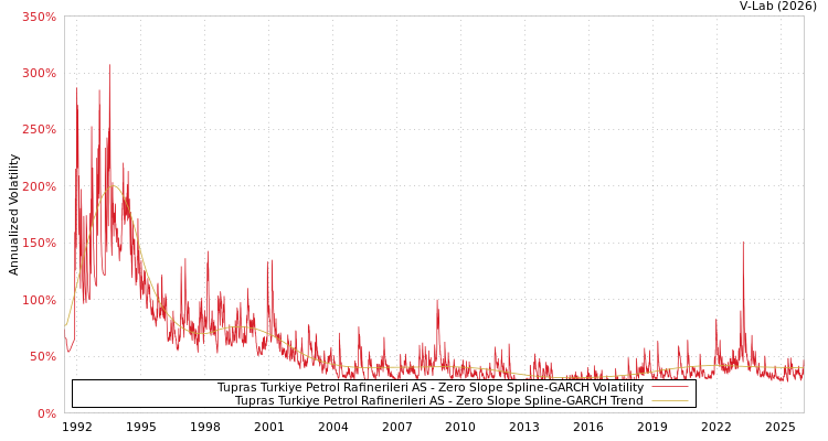 graph of Tupras Turkiye Petrol Rafinerileri AS S0GARCH
