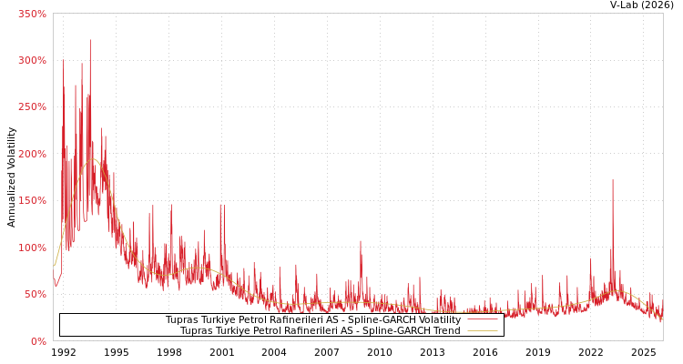 graph of Tupras Turkiye Petrol Rafinerileri AS SGARCH