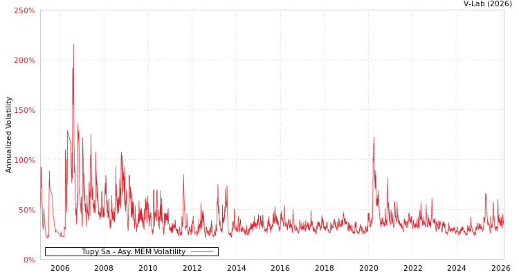 graph of Tupy Sa AMEM
