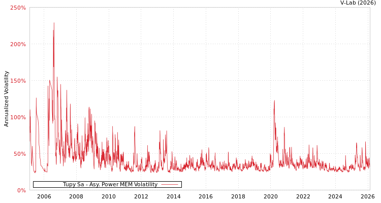 graph of Tupy Sa APMEM