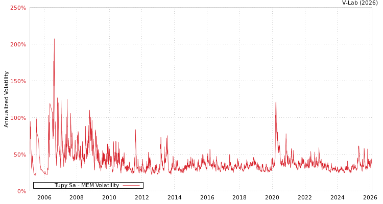 graph of Tupy Sa MEM
