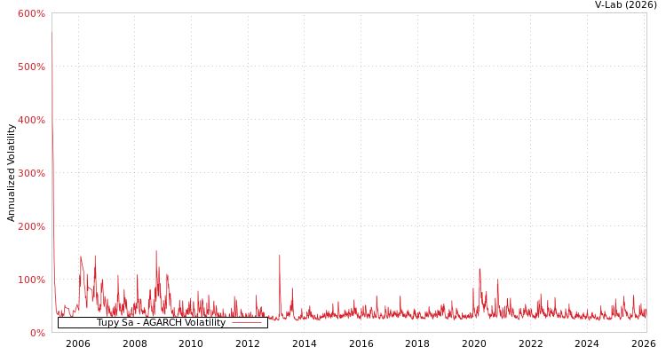 graph of Tupy Sa AGARCH