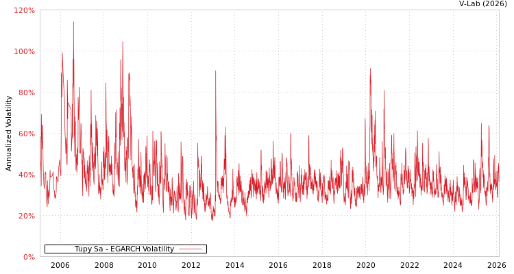 graph of Tupy Sa EGARCH