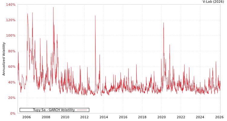 graph of Tupy Sa GARCH
