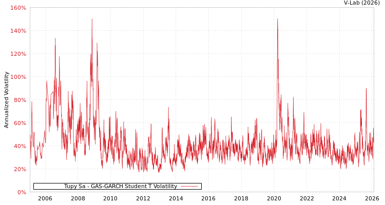 graph of Tupy Sa GAS-GARCH-T