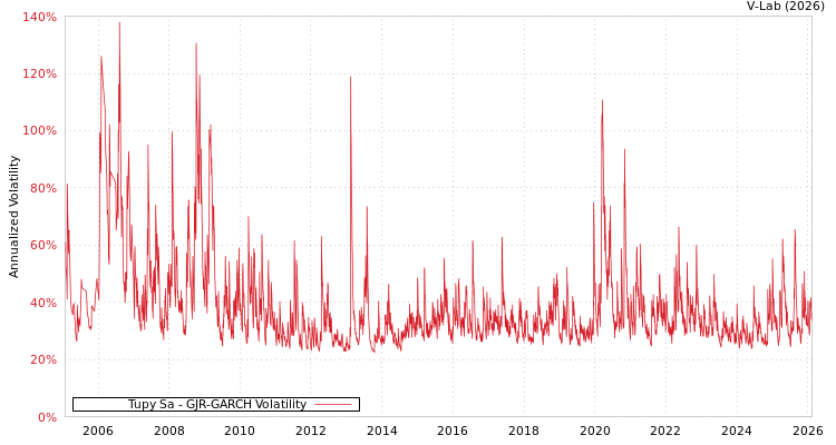 graph of Tupy Sa GJR-GARCH