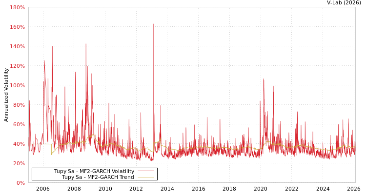 graph of Tupy Sa MF2-GARCH