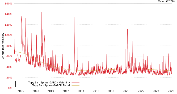 graph of Tupy Sa SGARCH